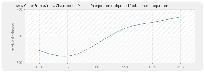 La Chaussée-sur-Marne : Interpolation cubique de l'évolution de la population